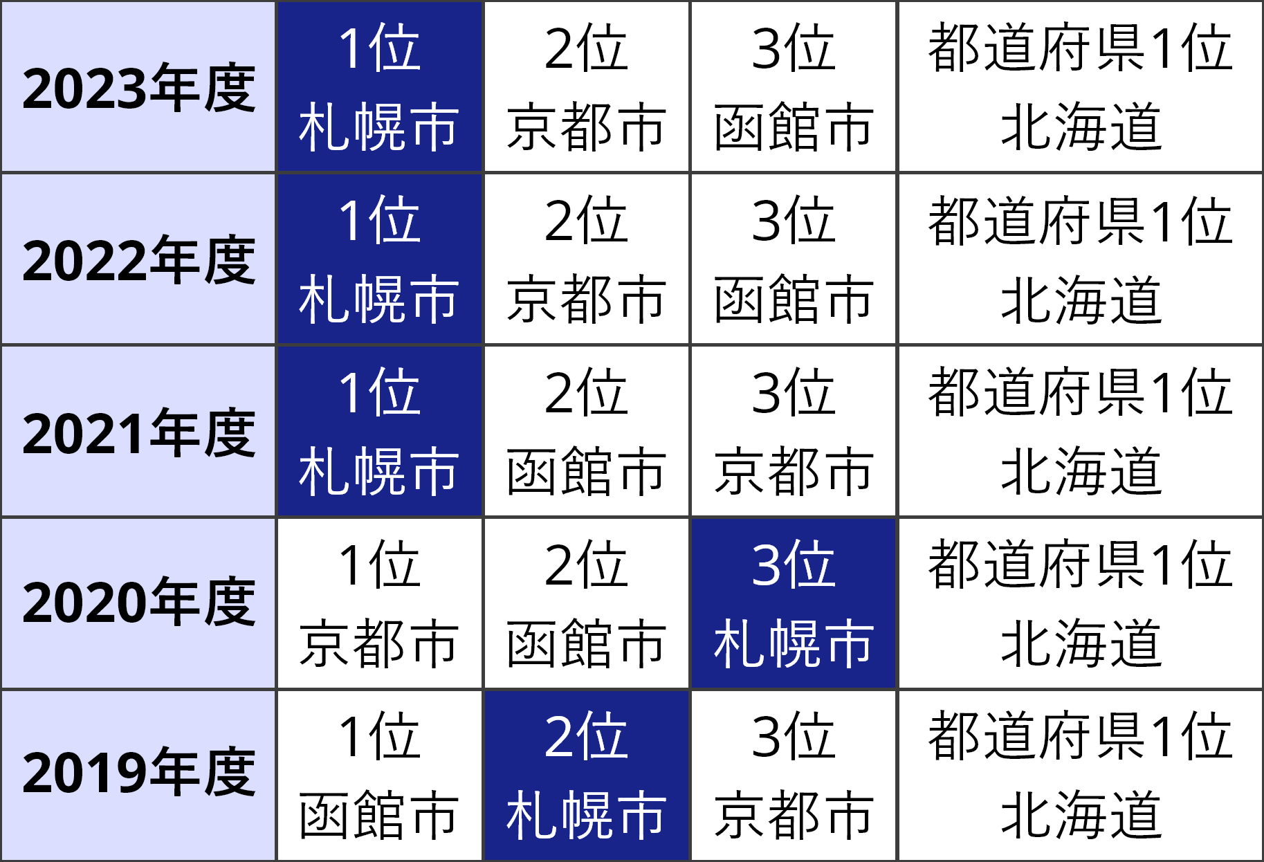 地域ブランド調査　魅力度ランキング（市区町村）